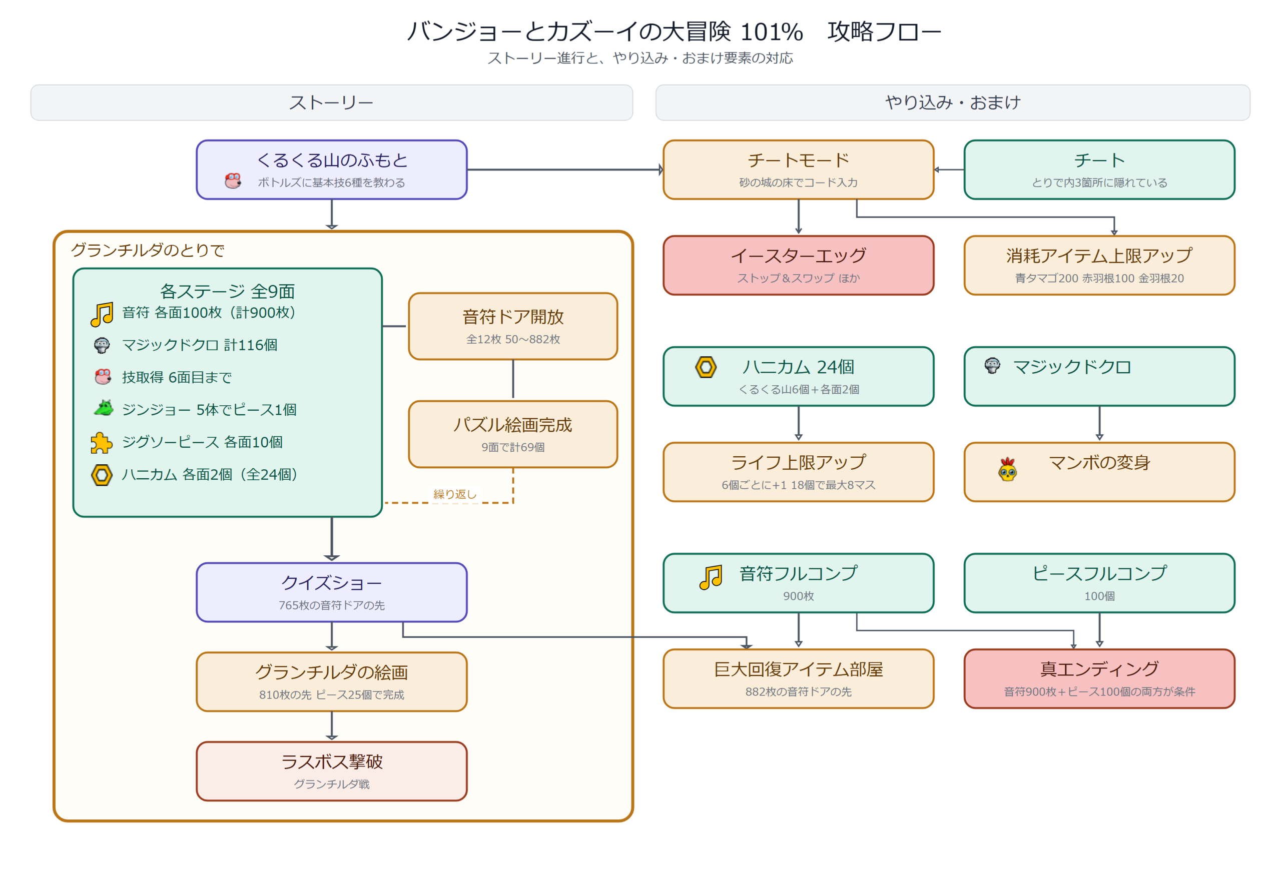 バンジョーとカズーイの大冒険 101%相関図。ストーリー進行とやり込み要素の対応図