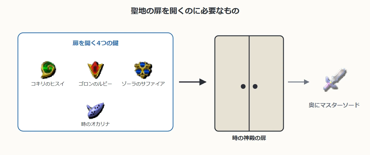 聖地の扉を開くのに必要な三つの精霊石と時のオカリナ
