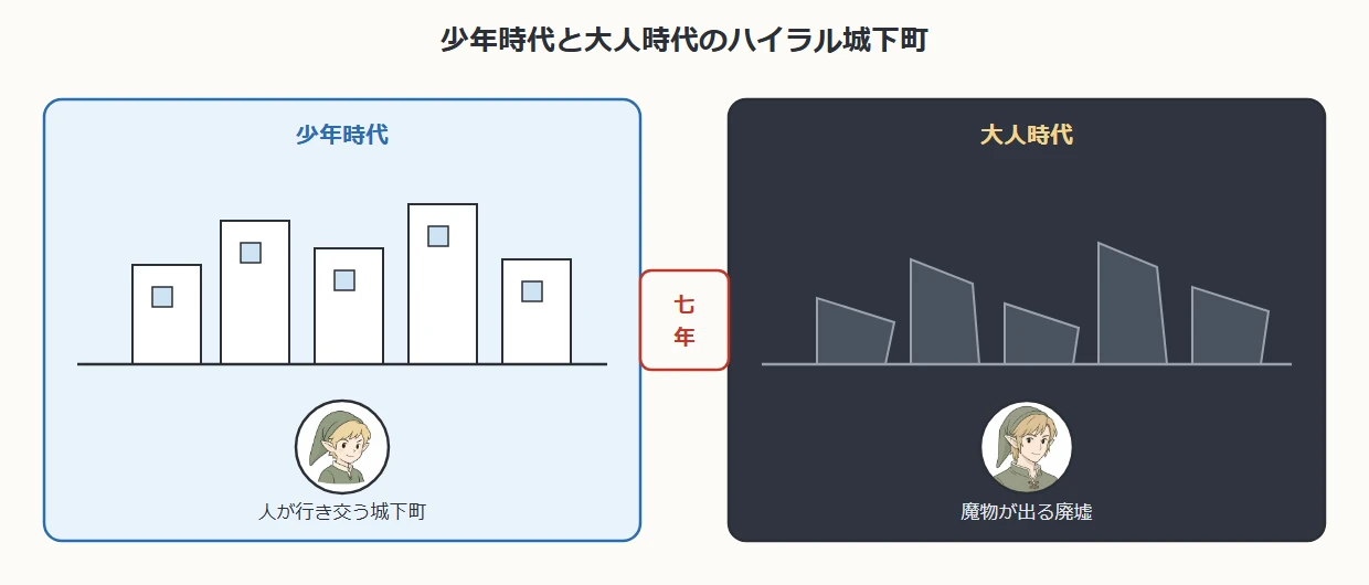 少年時代と大人時代のハイラル城下町の対比