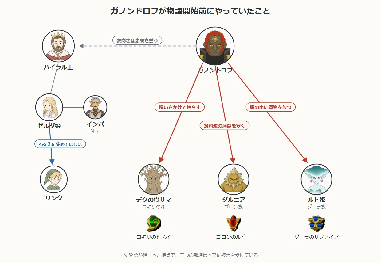 ガノンドロフが物語開始前にやっていたことの相関図
